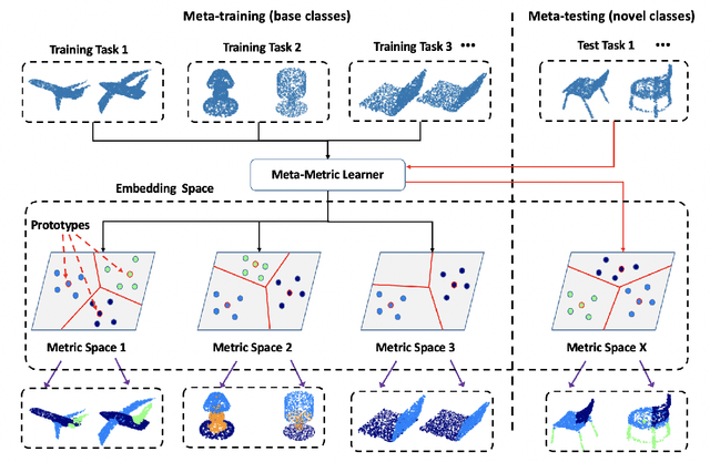 Figure 1 for Learn to Learn Metric Space for Few-Shot Segmentation of 3D Shapes