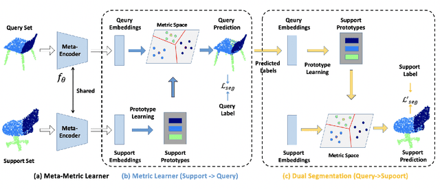 Figure 3 for Learn to Learn Metric Space for Few-Shot Segmentation of 3D Shapes