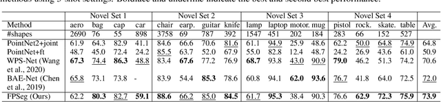 Figure 2 for Learn to Learn Metric Space for Few-Shot Segmentation of 3D Shapes