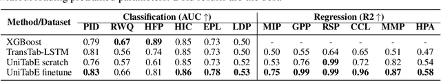 Figure 4 for UniTabE: Pretraining a Unified Tabular Encoder for Heterogeneous Tabular Data