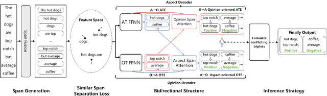 Figure 3 for Span-level Bidirectional Cross-attention Framework for Aspect Sentiment Triplet Extraction