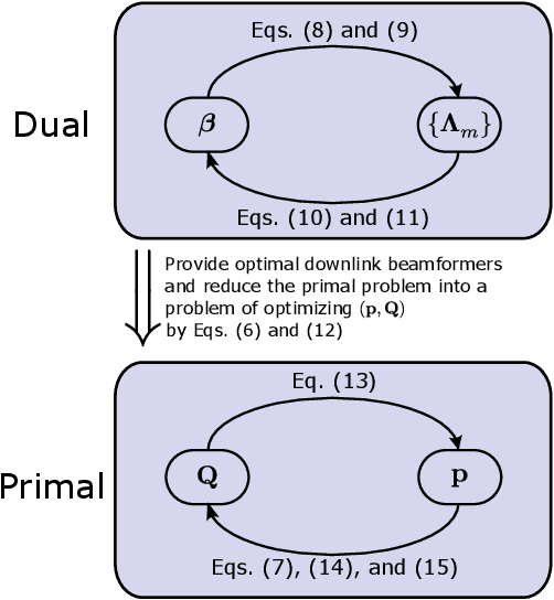 Figure 1 for QoS-based Beamforming and Compression Design for Cooperative Cellular Networks via Lagrangian Duality