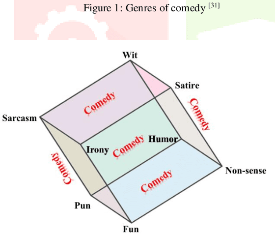 Figure 1 for Researchers eye-view of sarcasm detection in social media textual content