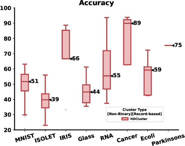 Figure 1 for Robust Clustering using Hyperdimensional Computing