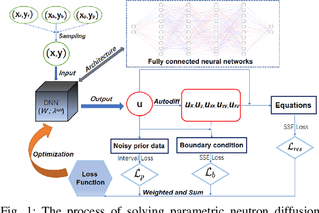 Figure 1 for On the uncertainty analysis of the data-enabled physics-informed neural network for solving neutron diffusion eigenvalue problem