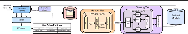Figure 1 for RecD: Deduplication for End-to-End Deep Learning Recommendation Model Training Infrastructure