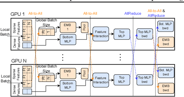 Figure 3 for RecD: Deduplication for End-to-End Deep Learning Recommendation Model Training Infrastructure