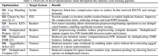 Figure 2 for RecD: Deduplication for End-to-End Deep Learning Recommendation Model Training Infrastructure