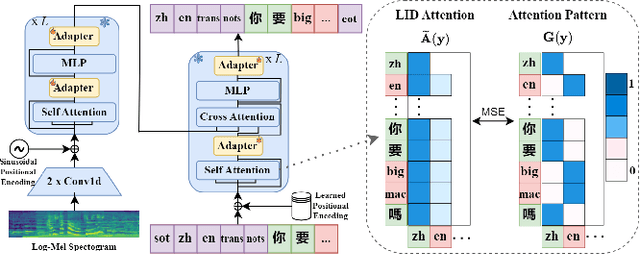 Figure 1 for Attention-Guided Adaptation for Code-Switching Speech Recognition