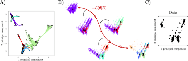 Figure 4 for Unsupervised hierarchical clustering using the learning dynamics of RBMs