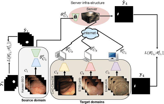 Figure 3 for A Client-server Deep Federated Learning for Cross-domain Surgical Image Segmentation