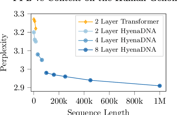 Figure 2 for HyenaDNA: Long-Range Genomic Sequence Modeling at Single Nucleotide Resolution