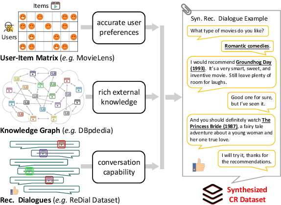 Figure 1 for AUGUST: an Automatic Generation Understudy for Synthesizing Conversational Recommendation Datasets
