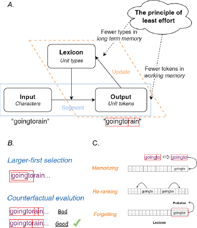 Figure 3 for Rethinking Tokenization: Crafting Better Tokenizers for Large Language Models