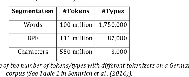 Figure 4 for Rethinking Tokenization: Crafting Better Tokenizers for Large Language Models
