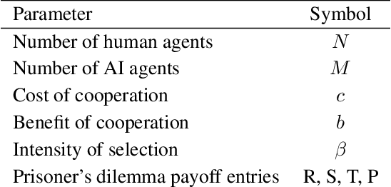 Figure 1 for Discriminatory or Samaritan -- which AI is needed for humanity? An Evolutionary Game Theory Analysis of Hybrid Human-AI populations
