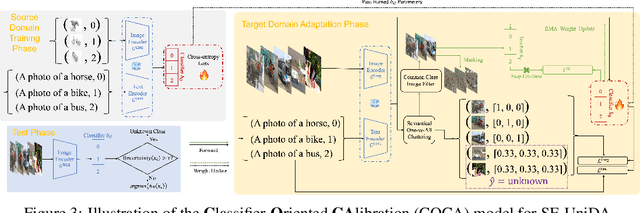 Figure 4 for COCA: Classifier-Oriented Calibration for Source-Free Universal Domain Adaptation via Textual Prototype