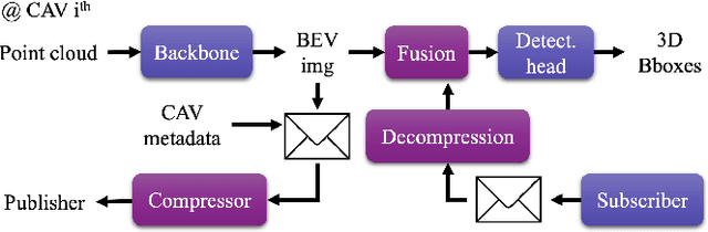 Figure 4 for Practical Collaborative Perception: A Framework for Asynchronous and Multi-Agent 3D Object Detection