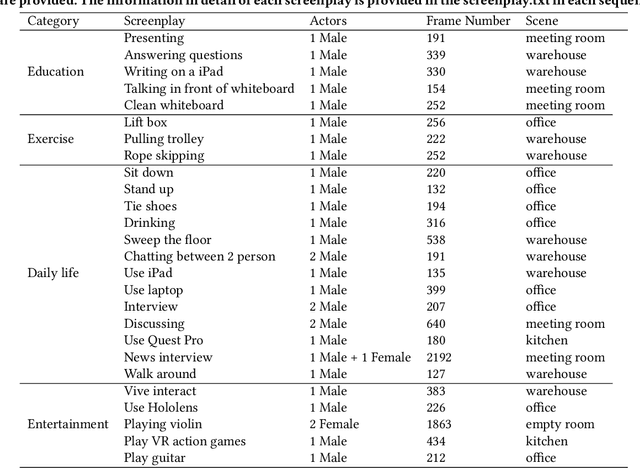 Figure 1 for FSVVD: A Dataset of Full Scene Volumetric Video