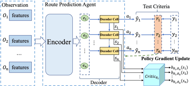 Figure 3 for DRL4Route: A Deep Reinforcement Learning Framework for Pick-up and Delivery Route Prediction