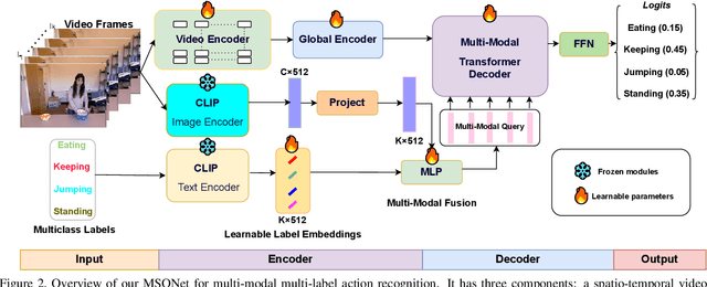 Figure 3 for MSQNet: Actor-agnostic Action Recognition with Multi-modal Query