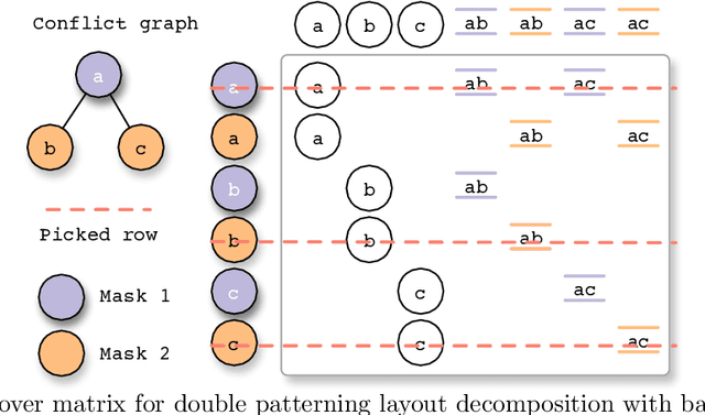 Figure 4 for GPU-accelerated Matrix Cover Algorithm for Multiple Patterning Layout Decomposition