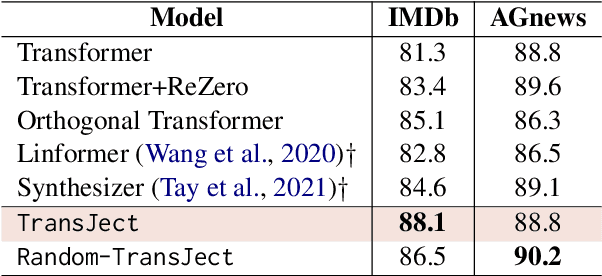 Figure 2 for Manifold-Preserving Transformers are Effective for Short-Long Range Encoding