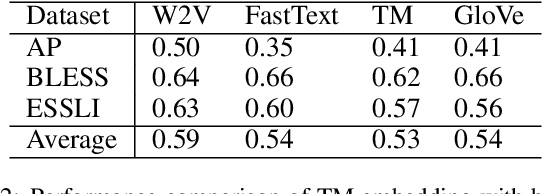 Figure 4 for Tsetlin Machine Embedding: Representing Words Using Logical Expressions