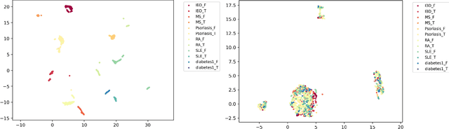 Figure 4 for MIRACLE: Multi-task Learning based Interpretable Regulation of Autoimmune Diseases through Common Latent Epigenetics