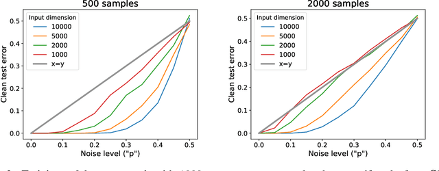 Figure 2 for From Tempered to Benign Overfitting in ReLU Neural Networks