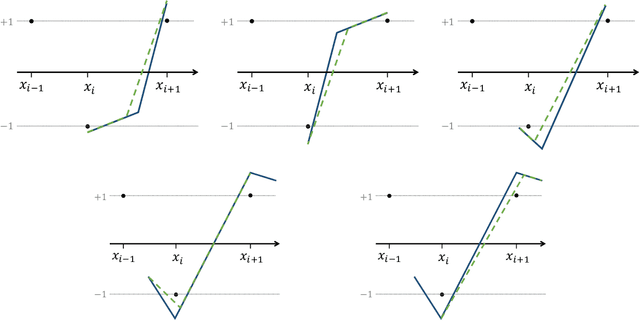 Figure 4 for From Tempered to Benign Overfitting in ReLU Neural Networks