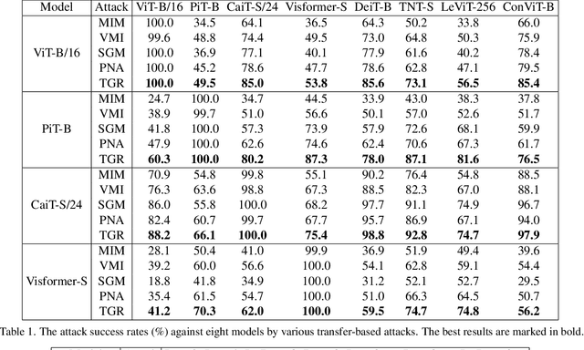 Figure 2 for Transferable Adversarial Attacks on Vision Transformers with Token Gradient Regularization