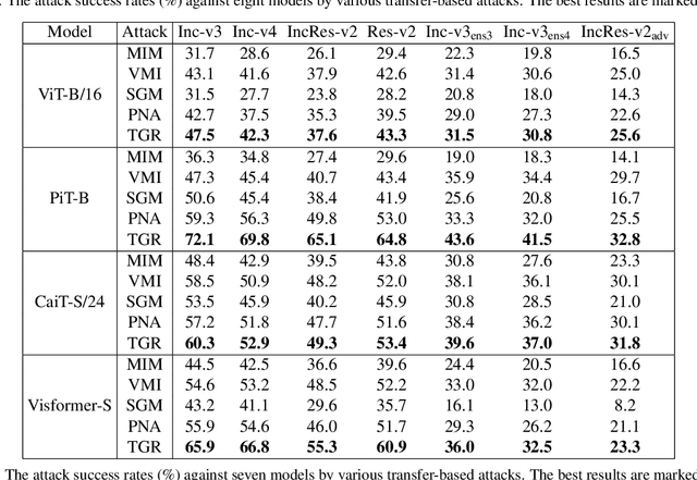 Figure 3 for Transferable Adversarial Attacks on Vision Transformers with Token Gradient Regularization