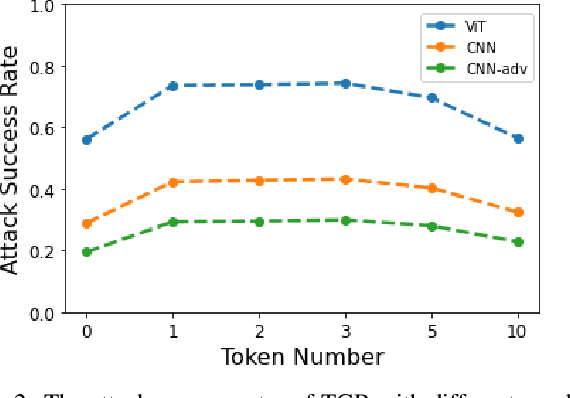 Figure 4 for Transferable Adversarial Attacks on Vision Transformers with Token Gradient Regularization