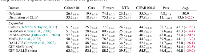 Figure 2 for Expanding Small-Scale Datasets with Guided Imagination