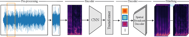 Figure 1 for AudioSlots: A slot-centric generative model for audio separation