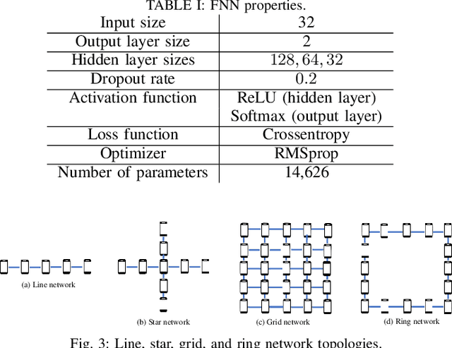 Figure 3 for Jamming Attacks on Decentralized Federated Learning in General Multi-Hop Wireless Networks