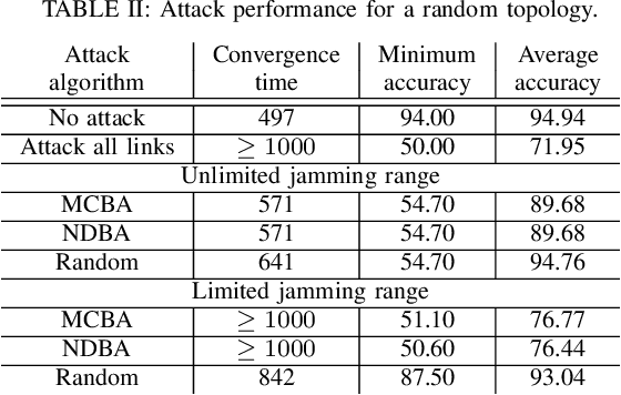 Figure 4 for Jamming Attacks on Decentralized Federated Learning in General Multi-Hop Wireless Networks