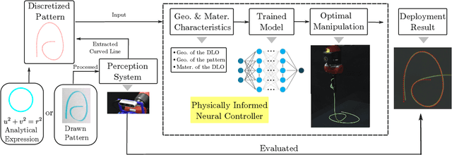 Figure 1 for Sim2Real Physically Informed Neural Controllers for Robotic Deployment of Deformable Linear Objects