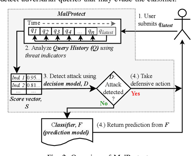 Figure 2 for MalProtect: Stateful Defense Against Adversarial Query Attacks in ML-based Malware Detection