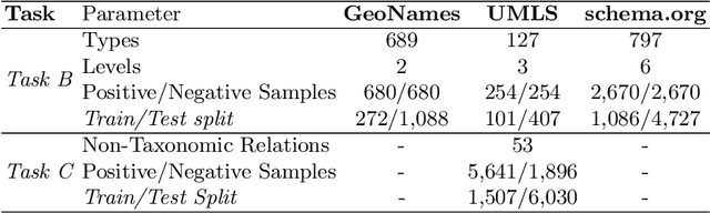 Figure 3 for LLMs4OL: Large Language Models for Ontology Learning