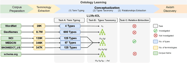 Figure 1 for LLMs4OL: Large Language Models for Ontology Learning