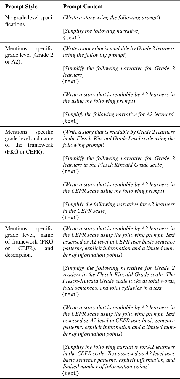 Figure 4 for Flesch or Fumble? Evaluating Readability Standard Alignment of Instruction-Tuned Language Models