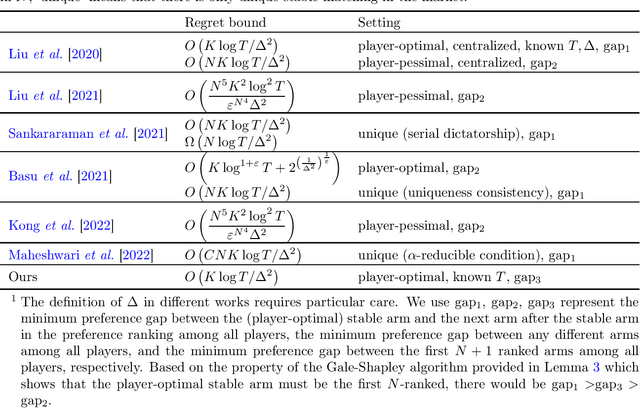 Figure 1 for Player-optimal Stable Regret for Bandit Learning in Matching Markets