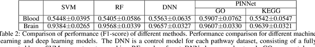 Figure 4 for PINNet: a deep neural network with pathway prior knowledge for Alzheimer's disease