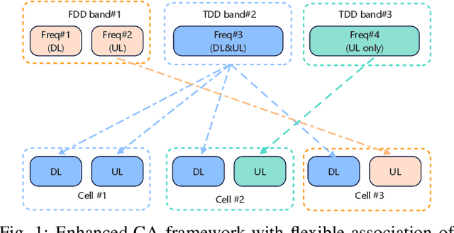 Figure 1 for Flexible Spectrum Orchestration of Carrier Aggregation for 5G-Advanced