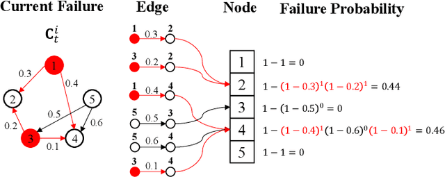 Figure 4 for A Bayesian Approach to Reconstructing Interdependent Infrastructure Networks from Cascading Failures