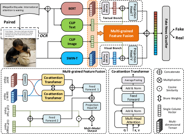 Figure 3 for Multi-modal Fake News Detection on Social Media via Multi-grained Information Fusion