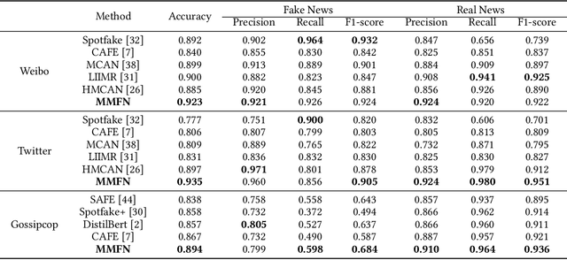 Figure 2 for Multi-modal Fake News Detection on Social Media via Multi-grained Information Fusion