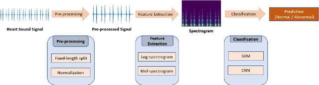Figure 4 for Exploring the Impact of Noise and Degradations on Heart Sound Classification Models